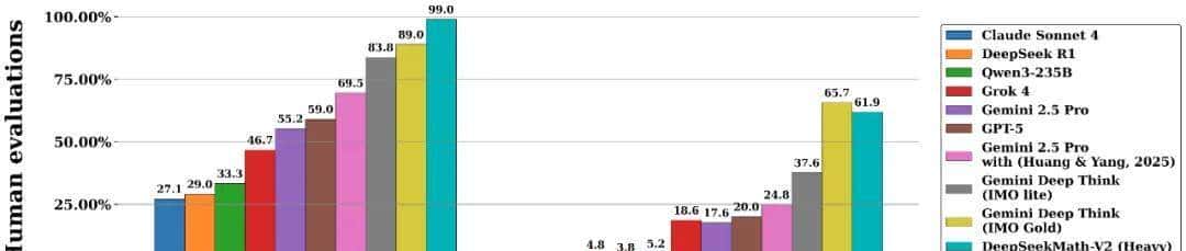 DeepSeek强势回归，开源IMO金牌级数学模型