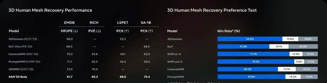 分割一切并不够，还要3D重建一切，SAM 3D来了