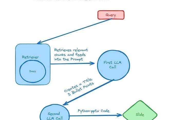 使用LLAMA-3生成POWERPOINT