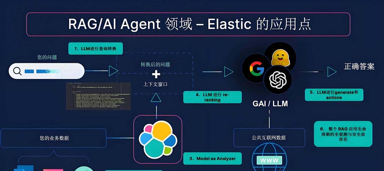 开箱即用的语义搜索来了！Elasticsearch 9.0让AI搜索门槛归零