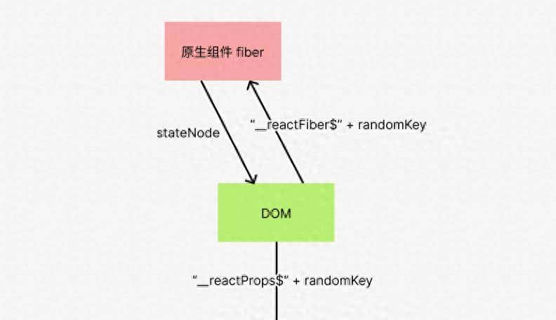 说说 React 中 fiber、DOM、ReactElement、实例对象之间的引用关系