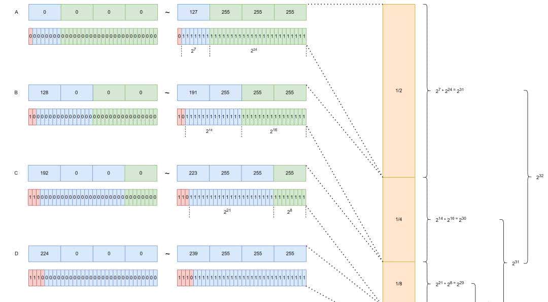 TCP/IP（二）IP 地址与子网掩码
