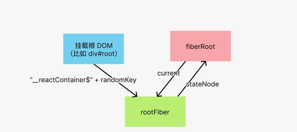 说说 React 中 fiber、DOM、ReactElement、实例对象之间的引用关系