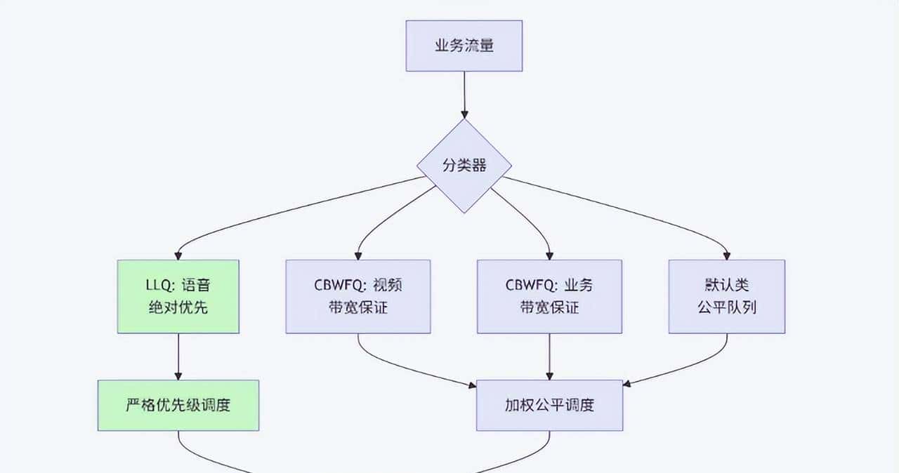 《QoS实战:基于类的加权公平队列(CBWFQ)与LLQ》