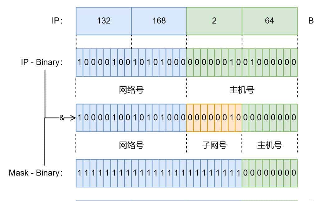 TCP/IP（二）IP 地址与子网掩码