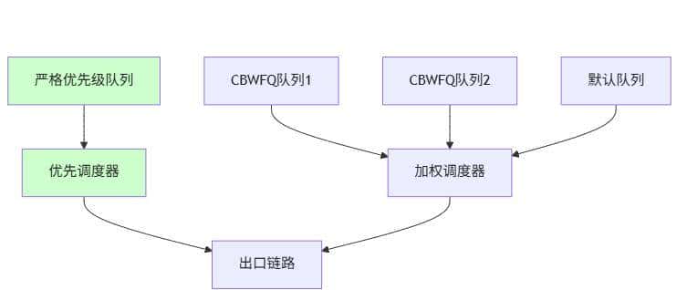 《QoS实战:基于类的加权公平队列(CBWFQ)与LLQ》
