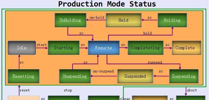 标准化编程之 ----------- 西门子LPMLV30测试总结
