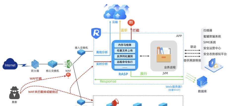 一文读懂RASP运行时防护平台及应用实践