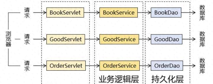 Java框架 —— Spring简介