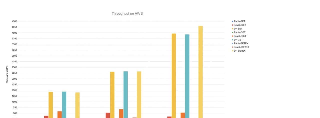比 Redis 和 Memcached 更强的 Dragonfly 一鸣惊人