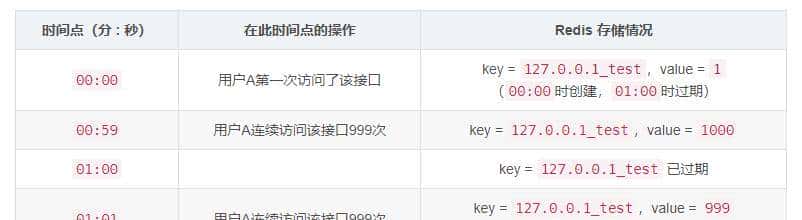 ​​防刷接口必备！SpringBoot 整合 Redis 实现 IP 限流！
