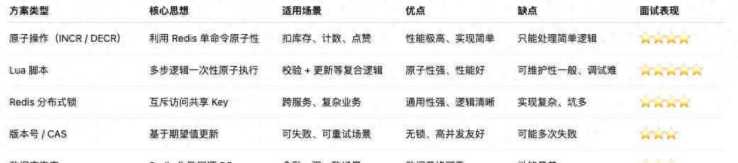 一道 Redis 面试题,问倒 80% 的 Java 社招:并发 Key 到底怎么破?