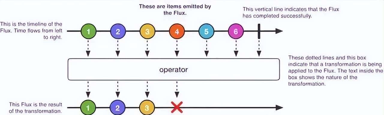 Spring 响应式编程,真香!有了它还扯什么高并发异步编程