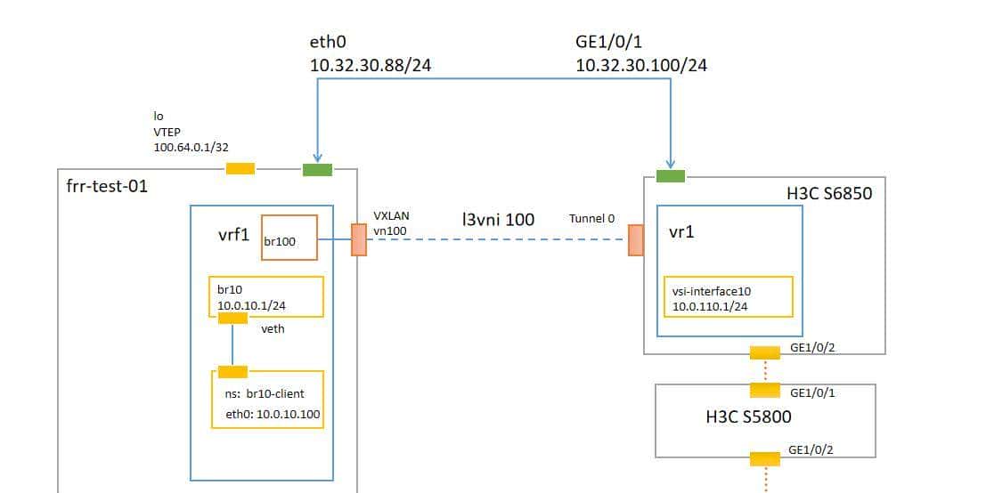 linux主机frrouting和华三CE6850建立BGP EVPN邻居并实现三层互通