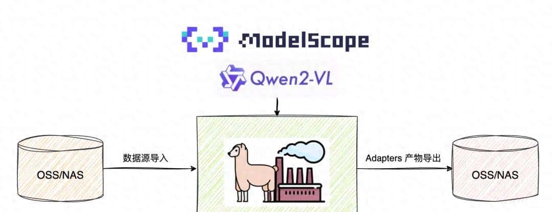 一杯咖啡成本搞定多模态微调：FC DevPod + Llama-Factory 极速实战