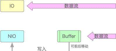 Java I/O（2）：NIO中的Channel