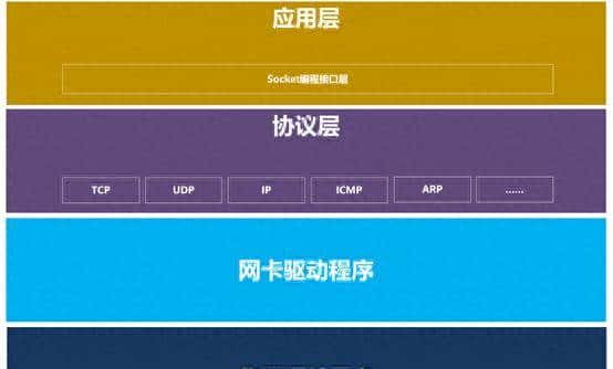 Socket是网络通信中的一个抽象概念,是网络学习的起点