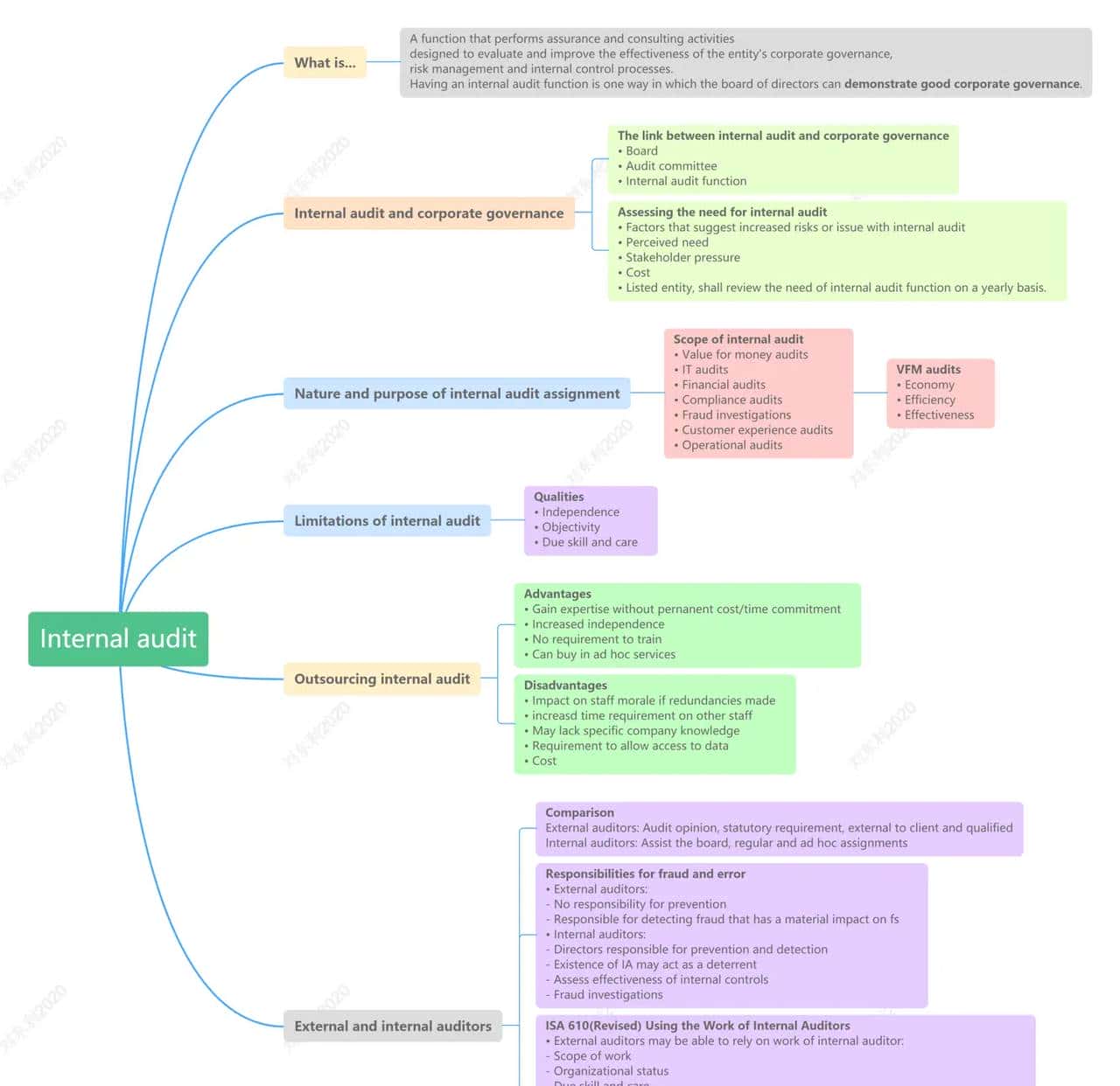 Audit & Assurance, Chapter 4