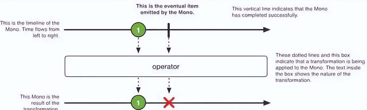 Spring 响应式编程,真香!有了它还扯什么高并发异步编程