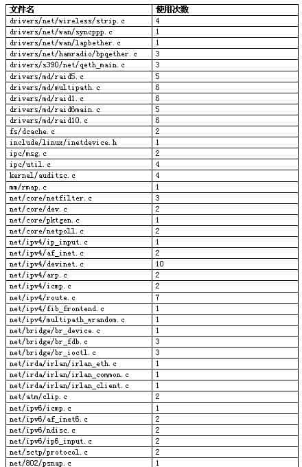 深入剖析Linux RCU 锁