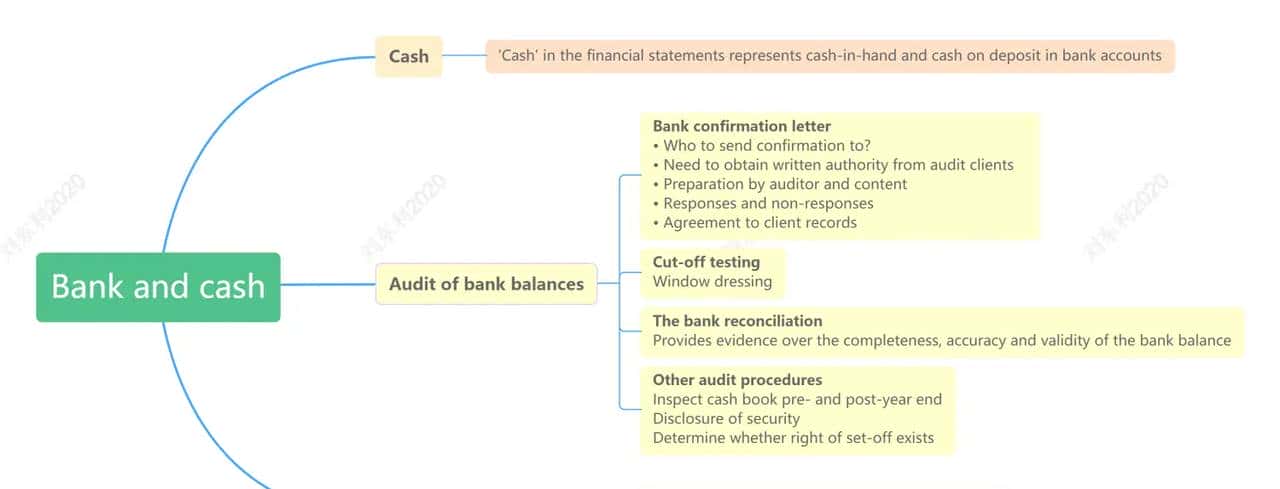 Audit & Assurance, Chapter 15