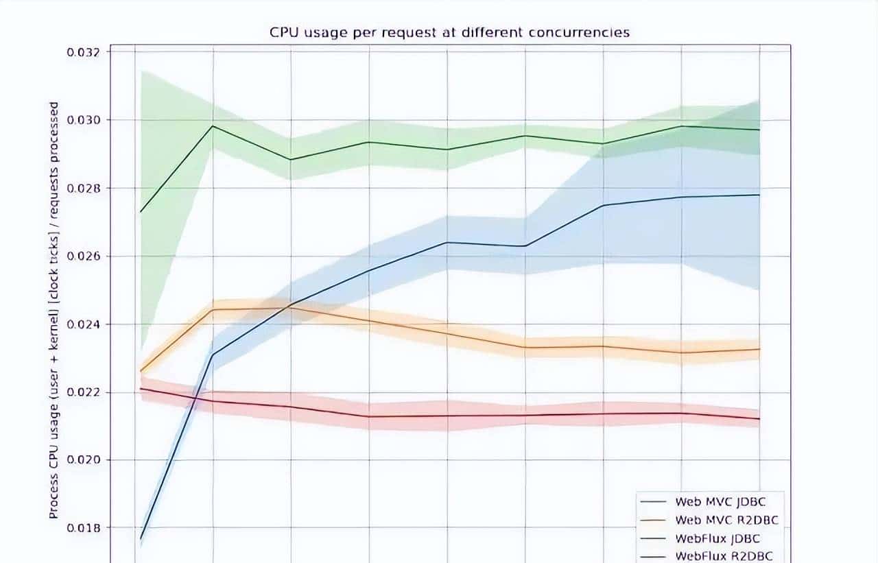 Spring 响应式编程,真香!有了它还扯什么高并发异步编程