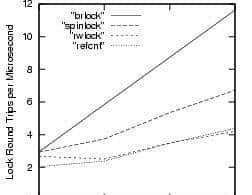 深入剖析Linux RCU 锁