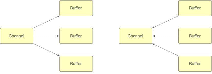 Java I/O（2）：NIO中的Channel