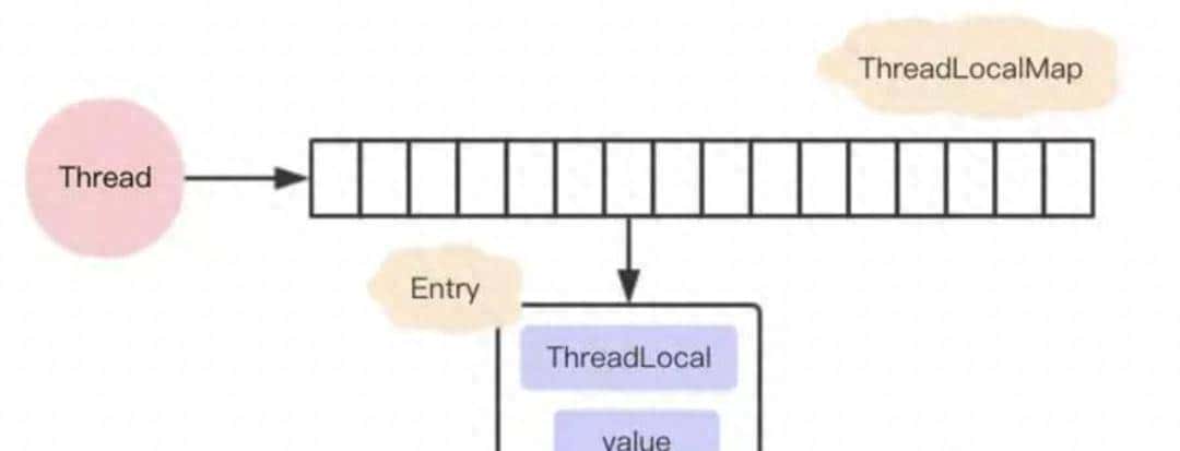 问到ThreadLocal,看这一篇就够了