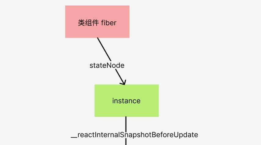 说说 React 中 fiber、DOM、ReactElement、实例对象之间的引用关系