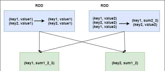 Spark性能调优-RDD算子调优篇（深度好文，面试常问，提议收藏）