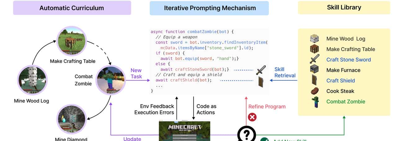 Voyage,大模型加持之下的《我的世界》AI 游戏玩家,游戏玩的溜!