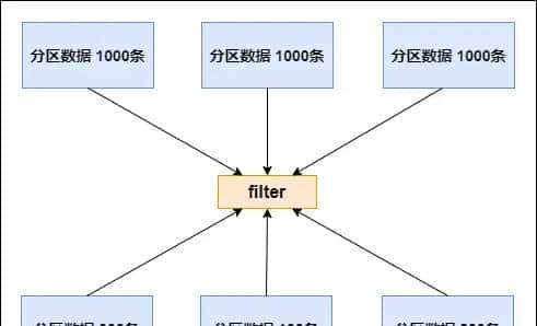 Spark性能调优-RDD算子调优篇（深度好文，面试常问，提议收藏）