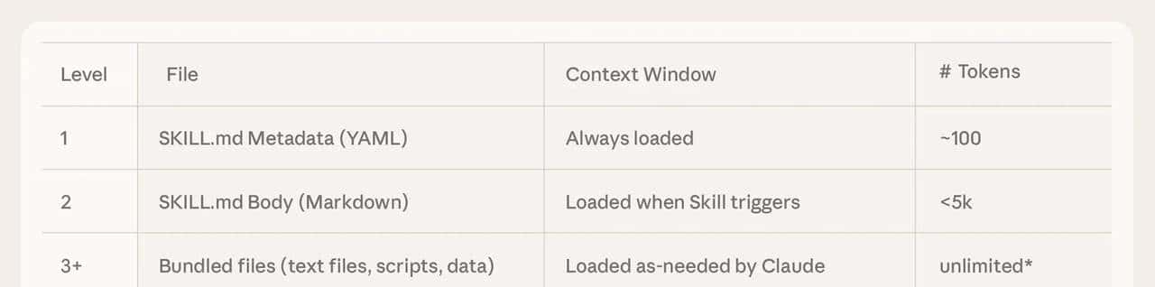 Claude Skills原理极简说明