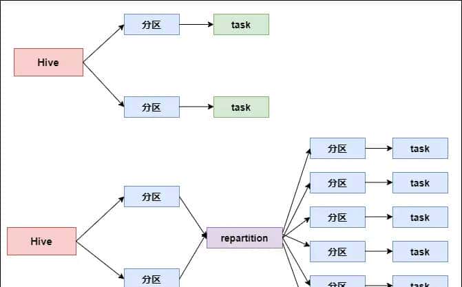 Spark-RDD算子调优