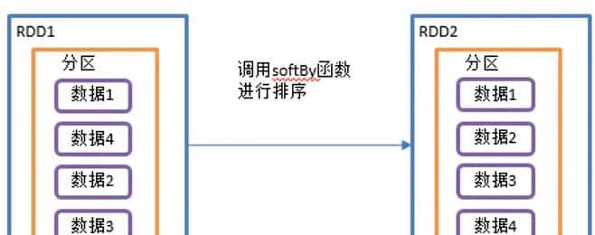 Spark中的的sortBy排序（方法与算子的不同）