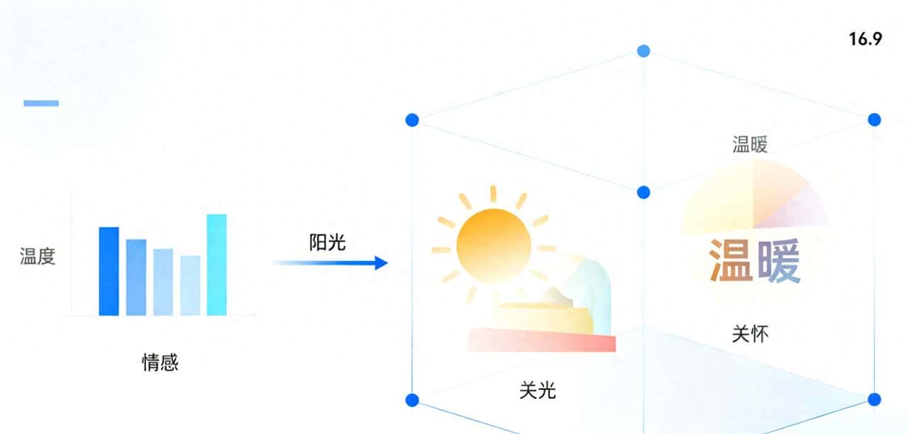 为什么词向量(Word Embedding)能表明语义?