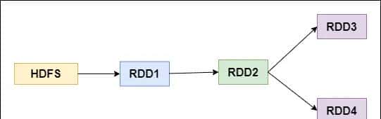 Spark-RDD算子调优