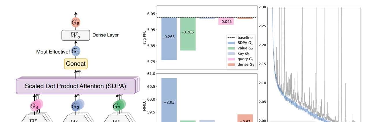 千问获NeurIPS 2025最佳论文,靠装「阀门」解决大模型的两大顽疾