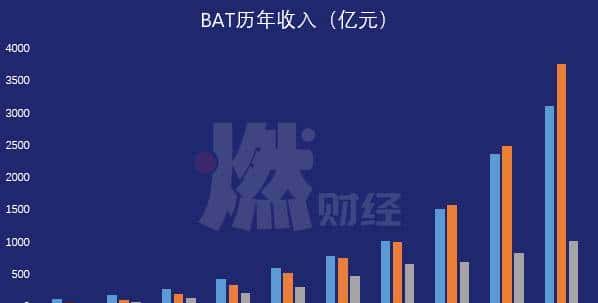 互联网从此没有BAT