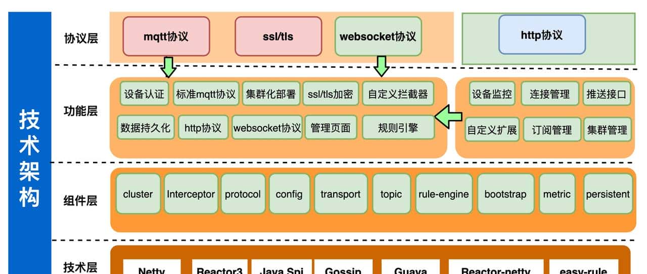 一款国产开源高性、高吞吐量、高扩展性的物联网mqtt集群broker