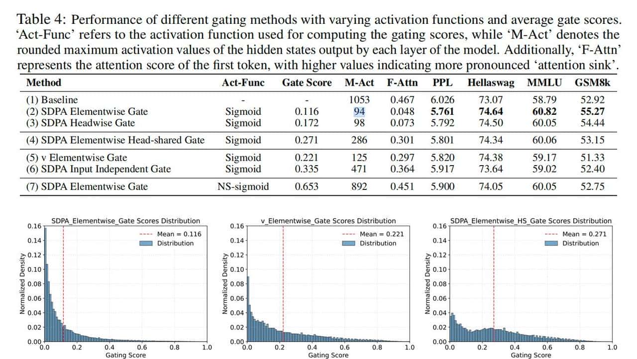 千问获NeurIPS 2025最佳论文,靠装「阀门」解决大模型的两大顽疾