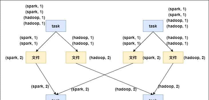 Spark性能调优-RDD算子调优篇（深度好文，面试常问，提议收藏）