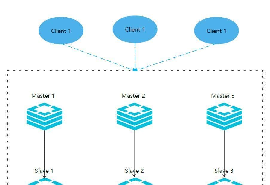 Redis 高可用方案有哪些？