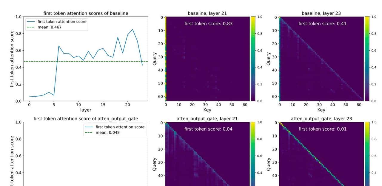 千问获NeurIPS 2025最佳论文,靠装「阀门」解决大模型的两大顽疾