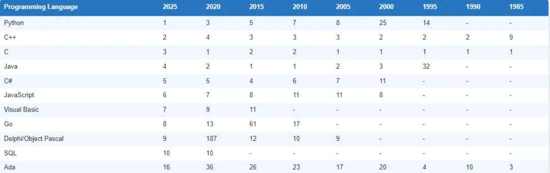2025年12月TIOBE编程语言排行榜，编程语言 R 重返前十。