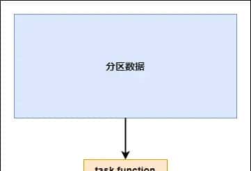 Spark性能调优-RDD算子调优篇（深度好文，面试常问，提议收藏）