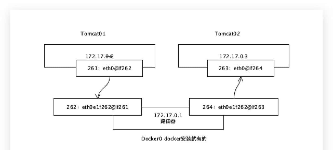 docker网络基础