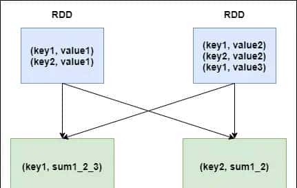 Spark性能调优-RDD算子调优篇（深度好文，面试常问，提议收藏）