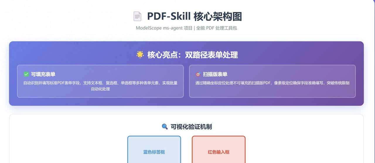 Claude Skills 用 PDF-Skill 10 分钟搞定全类型 PDF 自动化，办公人必备